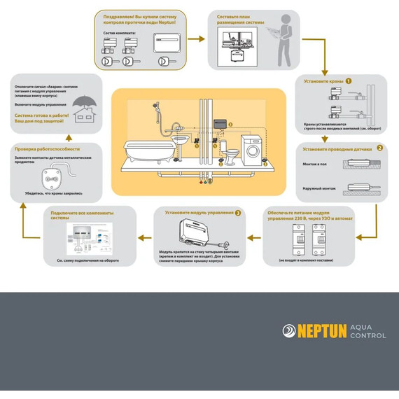 Система защиты от протечки воды 1/2 Нептун Neptun Aquacontrol 2 крана, 2 проводных датчика 100037060700 фото 10