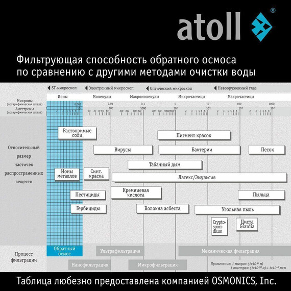 Прямоточная система обратного осмоса atoll Twist M (с краном) фото 16