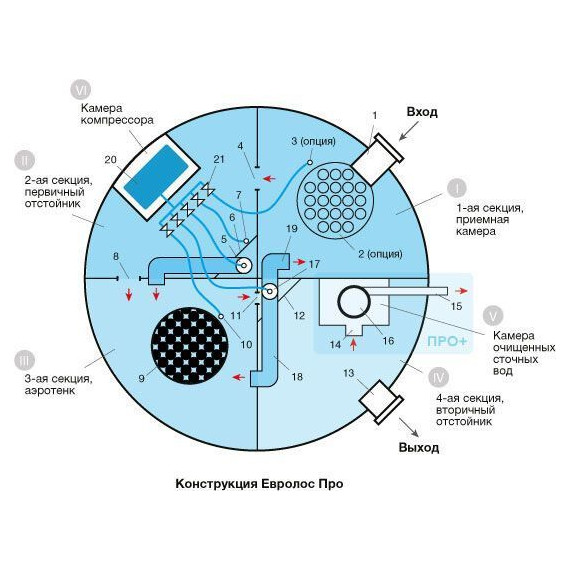 Компрессорная установка глубокой биологической очистки Евролос ПРО 5+ фото 5