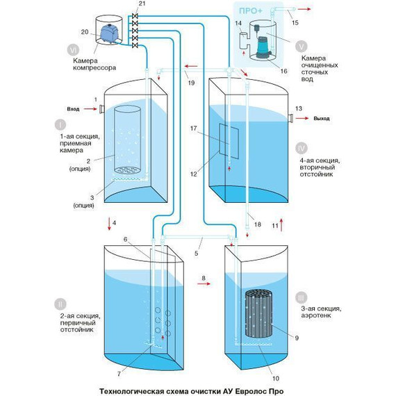 Компрессорная установка глубокой биологической очистки Евролос ПРО 5+ фото 6