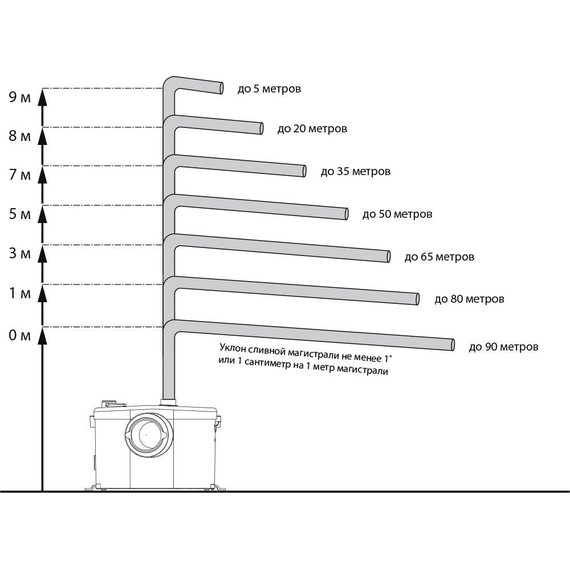 Канализационная насосная установка Jemix Sololift2 STP-100 LUX (2 входа + унитаз) фото 6